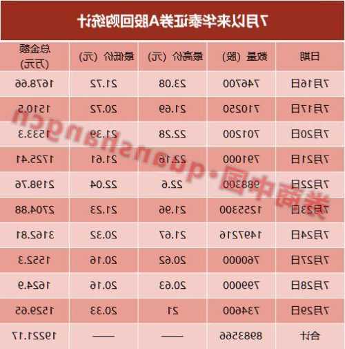 華泰證券擬注銷約4527.85萬股A股已回購股份