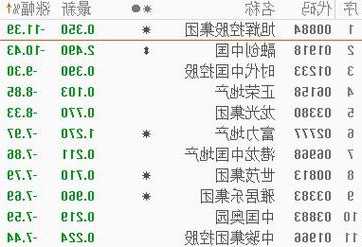 午評(píng)：恒指跌0.99% 科指跌0.94%內(nèi)房股、汽車股領(lǐng)跌