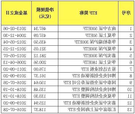 首批創(chuàng)業(yè)200ETF獲批 華夏、易方達(dá)、富國(guó)、銀華拔得頭籌