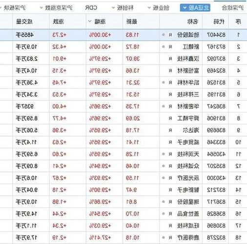 北交所，全紅！成交額高達(dá)206億元，再創(chuàng)歷史新高