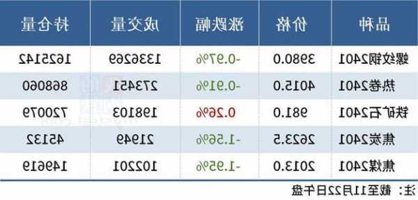 焦煤期貨盤中上漲7.1%，報(bào)2171元