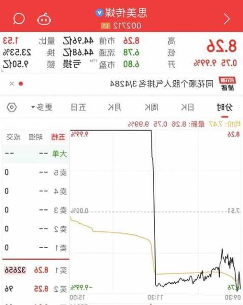 北交所開盤跳水又大幅拉升，思美傳媒昨日盤后被打臉今日一字跌停