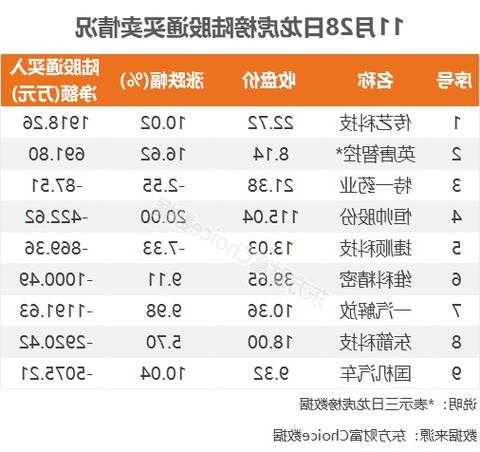 11月28日龍虎榜：9100萬搶籌瑞豐光電 機(jī)構(gòu)凈買入9只股