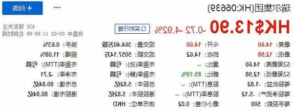 瑞爾集團(06639)公布中期業(yè)績 擁有人應(yīng)占溢利498.1萬元 同比扭虧為盈