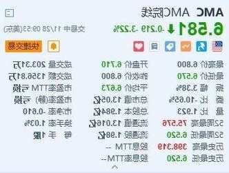 AMC院線跌超3% 感恩節(jié)票房低于預(yù)期