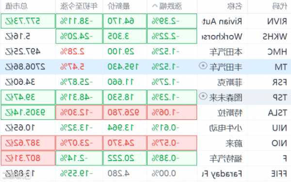 新能源車股漲跌不一 特斯拉微跌0.5%