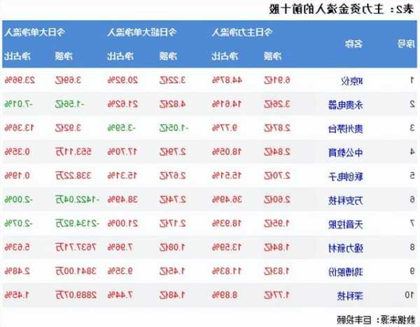 兩市繼續(xù)震蕩走弱 302億主力資金出逃