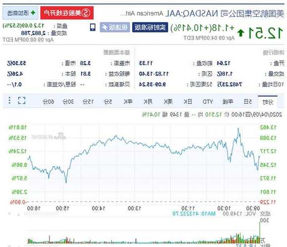 航空、郵輪股上漲 Spirit Airlines漲超6%