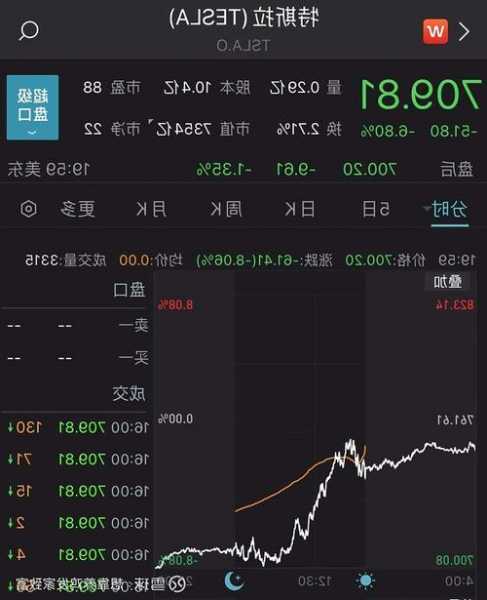 布蘭迪維因不動產信托盤中異動 早盤股價大漲5.03%報4.55美元