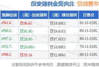 華夏航空11月29日遭7個(gè)北向資金席位凈流入，高盛證券大幅度凈流入1225.63萬(wàn)元