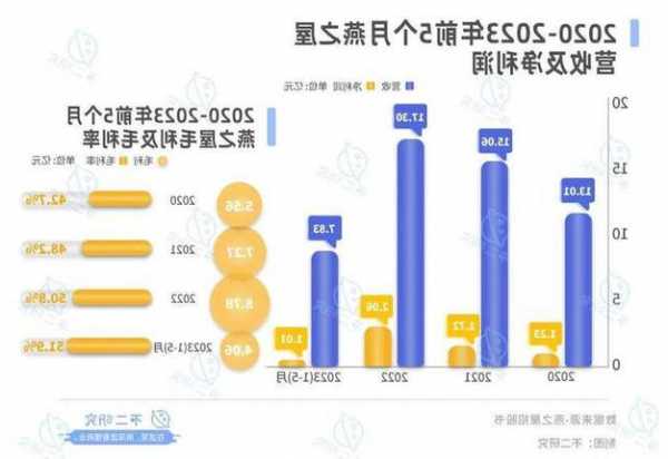 燕之屋11月30日至12月7日招股 預(yù)計12月12日上市