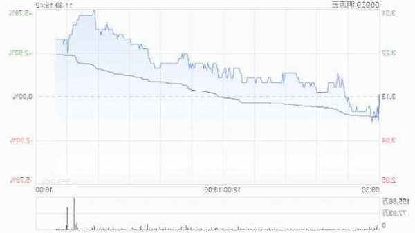 明源云午盤持續(xù)走高 股價現(xiàn)漲超5%