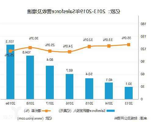 Salesforce盤(pán)前漲超8% Q3凈利潤(rùn)同比大增近5倍超預(yù)期