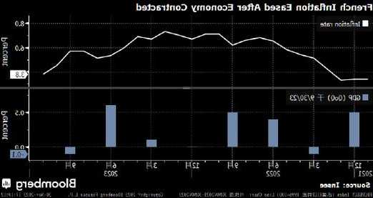 法國經(jīng)濟(jì)意外萎縮 通脹放緩則超過預(yù)期