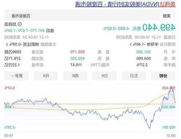 Booking Holdings Inc跌0.90% 股價跌破3100美元大關(guān)