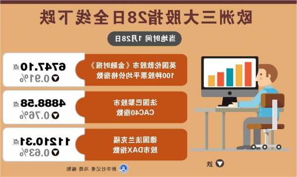 歐洲主要股指收盤集體上漲 歐洲斯托克50指數(shù)漲0.29%