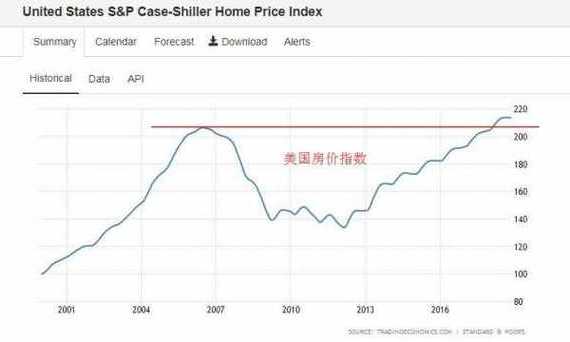 美國二手房簽約量指數(shù)降至歷史最低水平 借貸成本和房價(jià)帶來雙重打擊