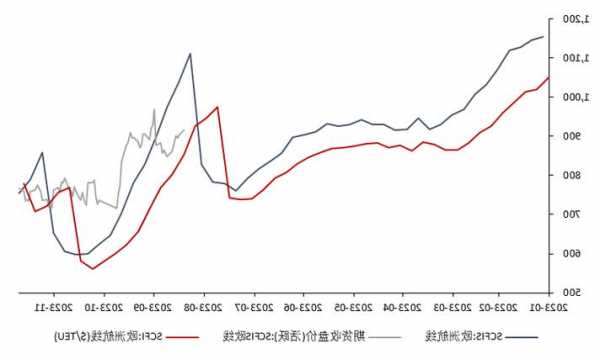 【中糧視點】航運：SCFIS歐線交易漲價的邏輯