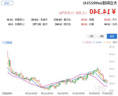 國美金融科技盤中異動 早盤股價大跌5.34%報0.266港元