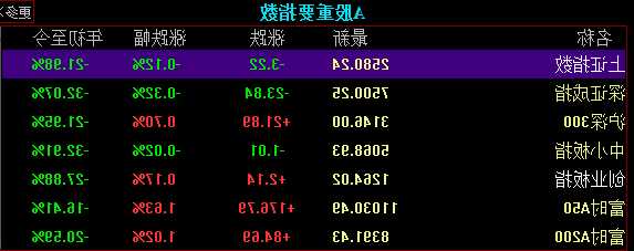 日股收跌0.17%