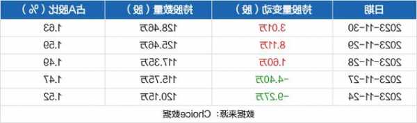 安恒信息：截至11月30日累計(jì)回購股份202041股