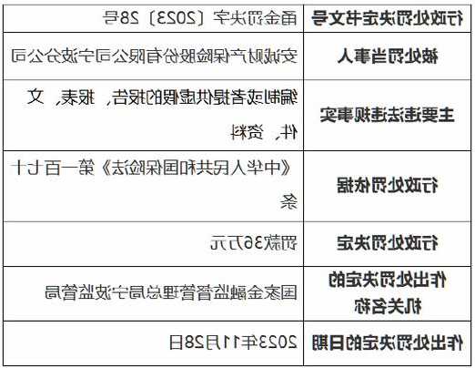 因編制或者提供虛假的報(bào)告、報(bào)表、文件、資料 安誠(chéng)財(cái)險(xiǎn)寧波分公司被罰36萬(wàn)元