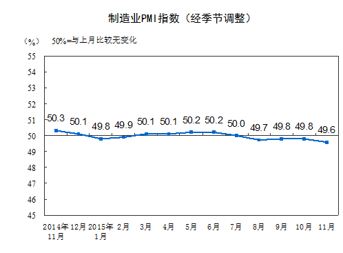 2023年11月印度Markit制造業(yè)采購經(jīng)理人指數(shù)PMI為56.0，前月為55.5