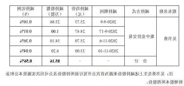 同益股份(300538.SZ)多位董高減持期滿 合計減持76.67萬股