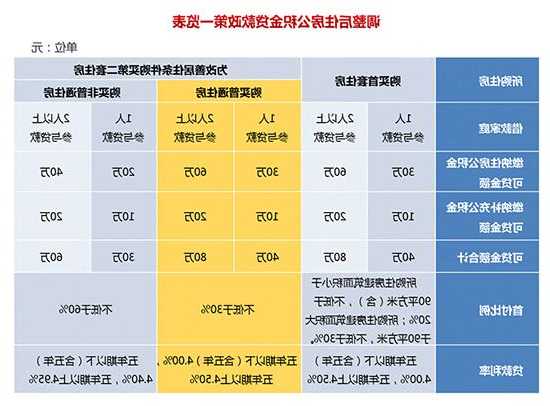 年內(nèi)各地出臺公積金相關(guān)政策超280條 進(jìn)一步支持合理住房消費(fèi)需求釋放