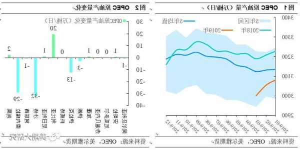 OPEC+減產(chǎn)各表，原油何去何從？