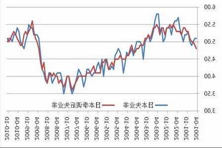 2023年10月日本完全失業(yè)率為2.5%，失業(yè)人口175萬人