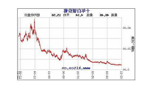 白銀價格飆漲近16%，銷售火爆，近期適合投資白銀嗎？