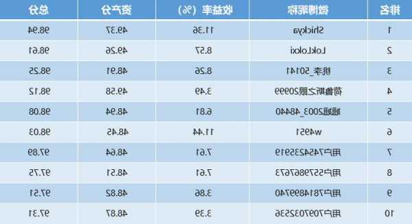 【十年基金大賽第二年】第18周戰(zhàn)報(bào)：TOP10中牛人收益超11%！?；鵗OP5中4只重倉煤炭（可訂閱牛人實(shí)時(shí)調(diào)倉）