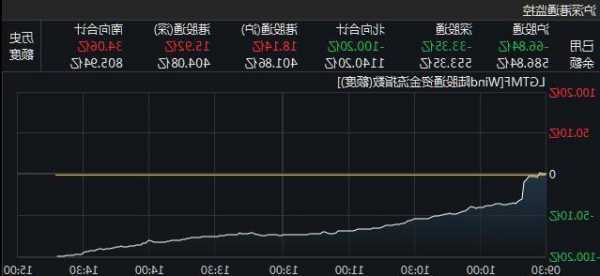 收評(píng)：北向資金賣(mài)出14.41億元，滬股通凈賣(mài)出3.98億元