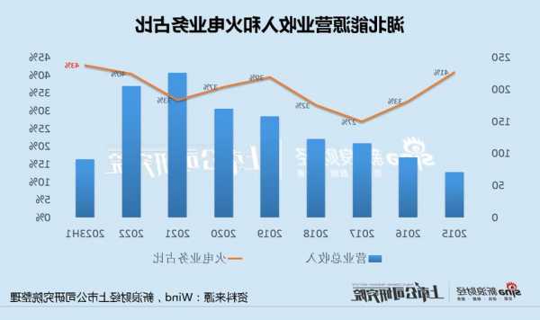 湖北能源轉(zhuǎn)型新能源多年火電占比不降反增 360億有息負(fù)債下百億投資錢從何來？