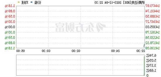 美股三大指數(shù)集體低開