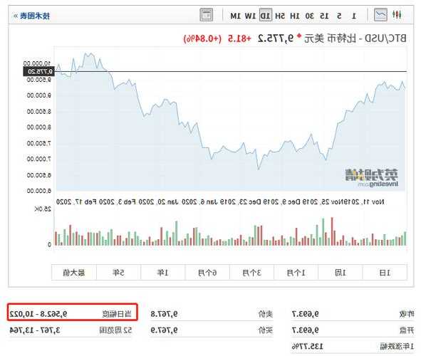 比特礦業(yè)盤中異動(dòng) 股價(jià)大漲9.54%報(bào)3.56美元