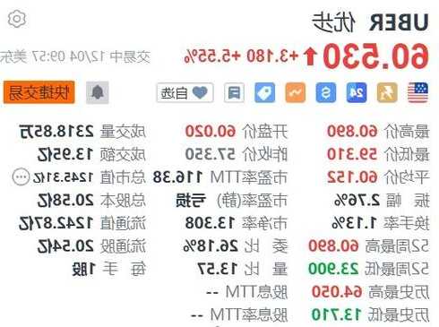 優(yōu)步漲5.55% 獲納入標(biāo)普500指數(shù)