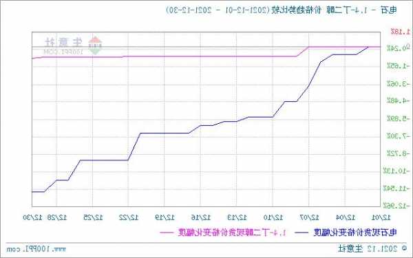 生意社：12月5日國內(nèi)BDO部分企業(yè)裝置正常運(yùn)行