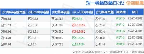 收評：北向資金賣出75.21億元，滬股通凈賣出48.94億元