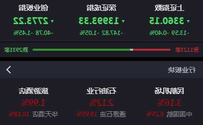 五菱汽車早盤一度漲超13% 股價(jià)現(xiàn)收窄至漲超9%